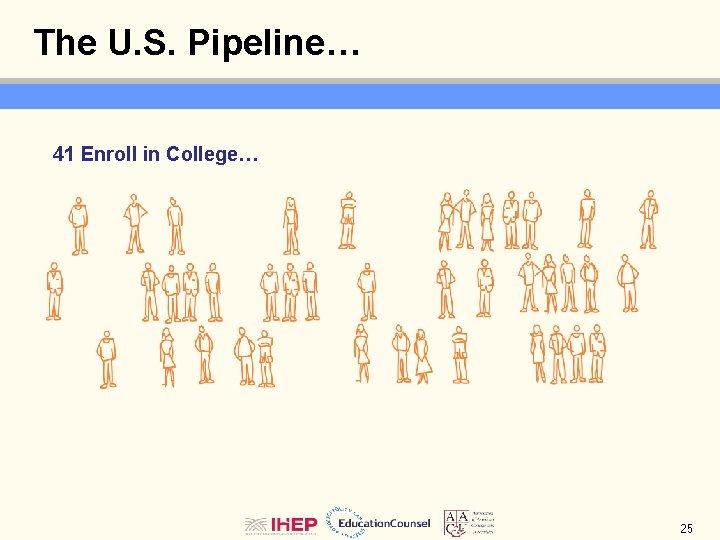 The U. S. Pipeline… 41 Enroll in College… 25 