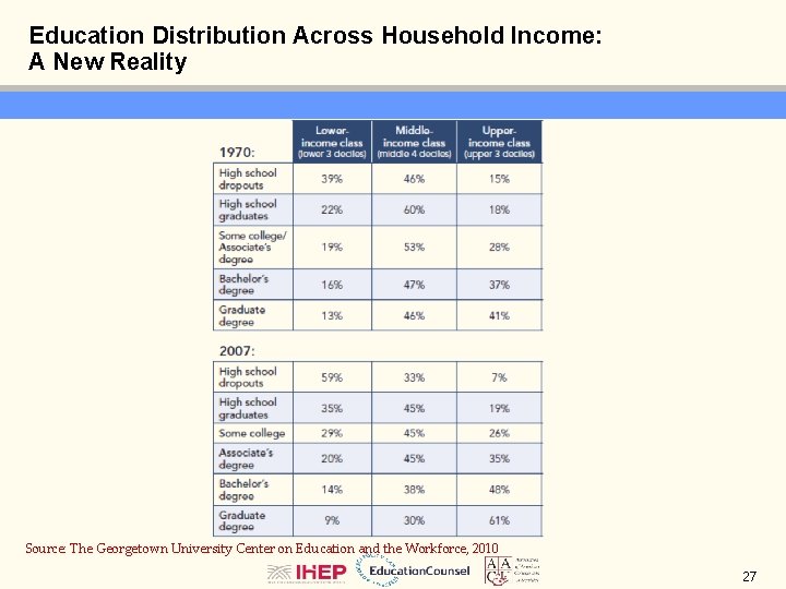 Education Distribution Across Household Income: A New Reality Source: The Georgetown University Center on