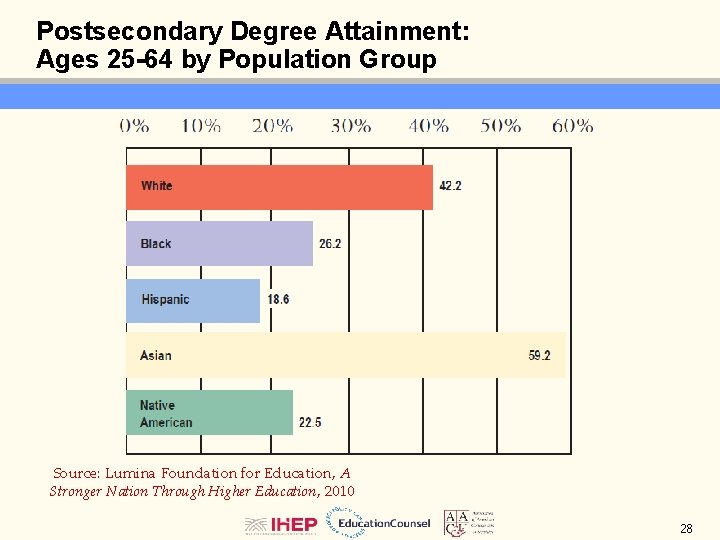 Postsecondary Degree Attainment: Ages 25 -64 by Population Group Source: Lumina Foundation for Education,