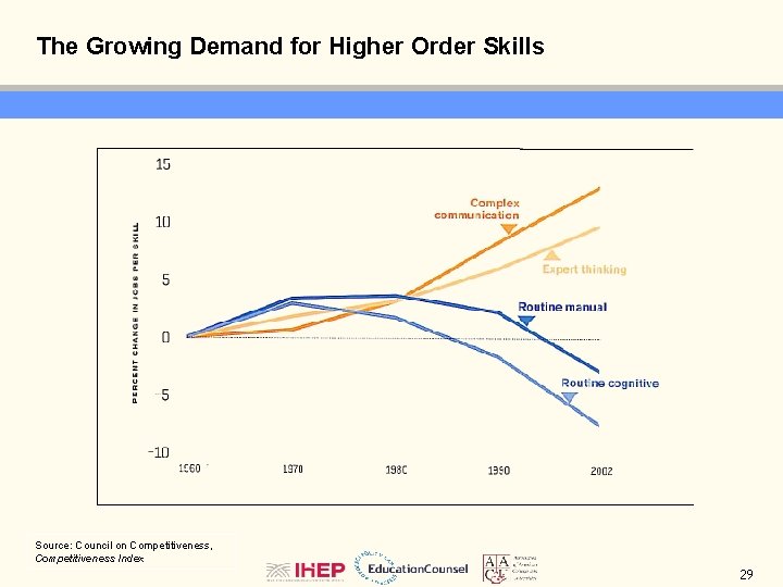 The Growing Demand for Higher Order Skills Source: Council on Competitiveness, Competitiveness Index 29