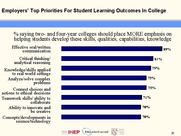 Employers’ Top Priorities For Student Learning Outcomes In College % saying two- and four-year