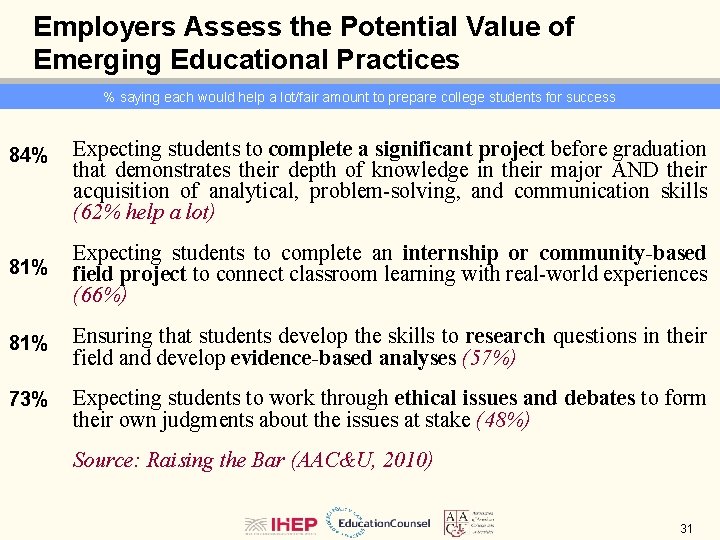 Employers Assess the Potential Value of Emerging Educational Practices % saying each would help