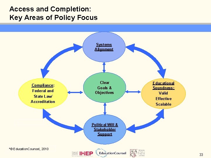 Access and Completion: Key Areas of Policy Focus Systems Alignment Compliance: Federal and State