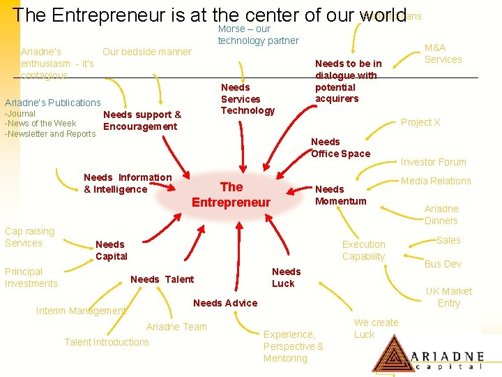 Market Scans The Entrepreneur is at the center of our world Morse – our