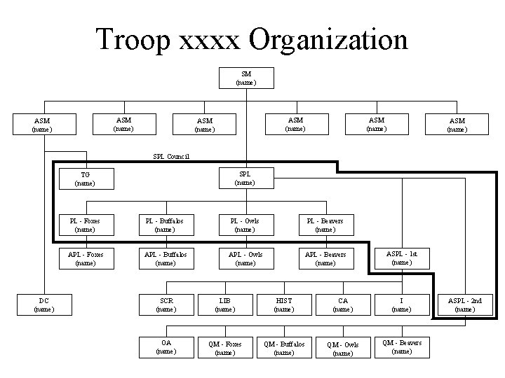 Troop xxxx Organization SM (name) ASM (name) ASM (name) SPL Council SPL (name) TG