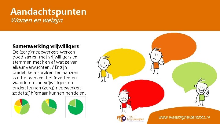 Aandachtspunten Wonen en welzijn Samenwerking vrijwilligers De (zorg)medewerkers werken goed samen met vrijwilligers en