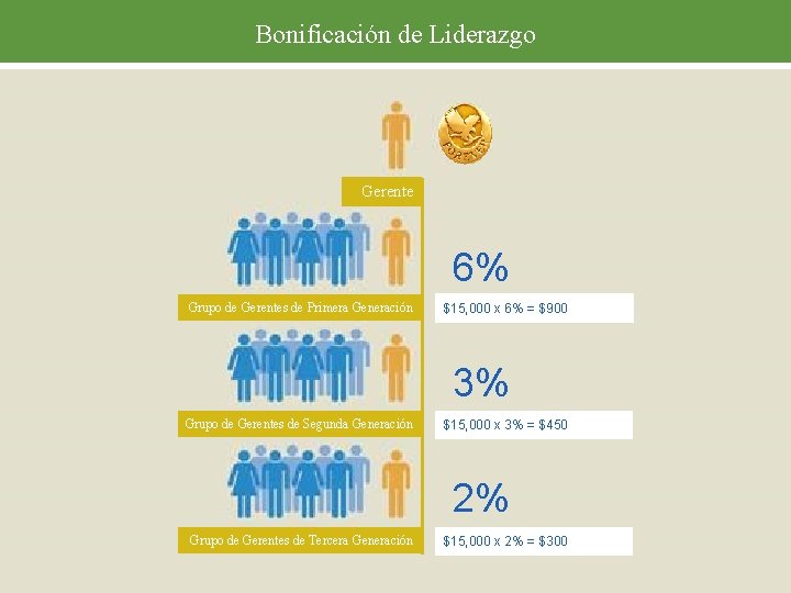 Bonificación de Liderazgo Gerente 6% Grupo de Gerentes de Primera Generación $15, 000 x