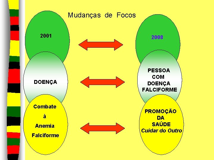 Mudanças de Focos 2001 DOENÇA Combate à Anemia Falciforme 2008 PESSOA COM DOENÇA FALCIFORME