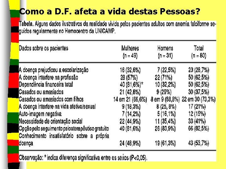 Como a D. F. afeta a vida destas Pessoas? 