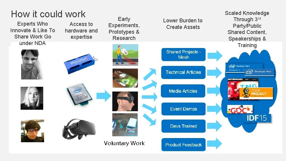 How it could work Experts Who Innovate & Like To Share Work Go under
