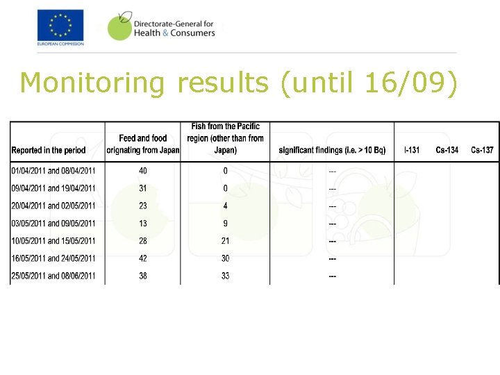 Monitoring results (until 16/09) 
