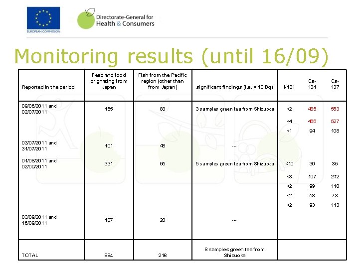 Monitoring results (until 16/09) Reported in the period 09/06/2011 and 02/07/2011 Feed and food