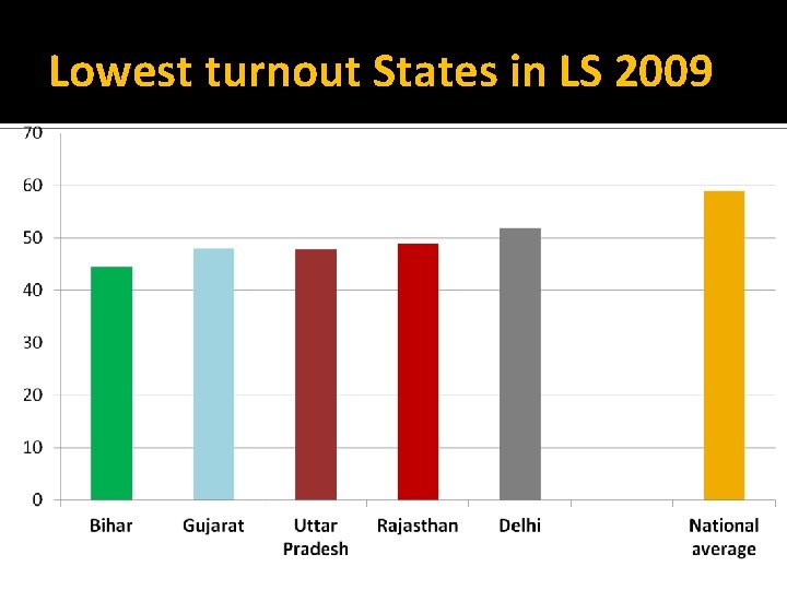 Lowest turnout States in LS 2009 