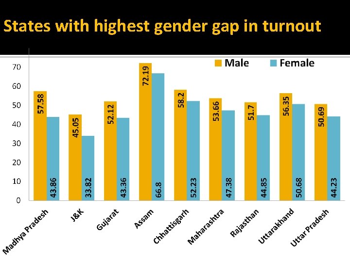 States with highest gender gap in turnout 