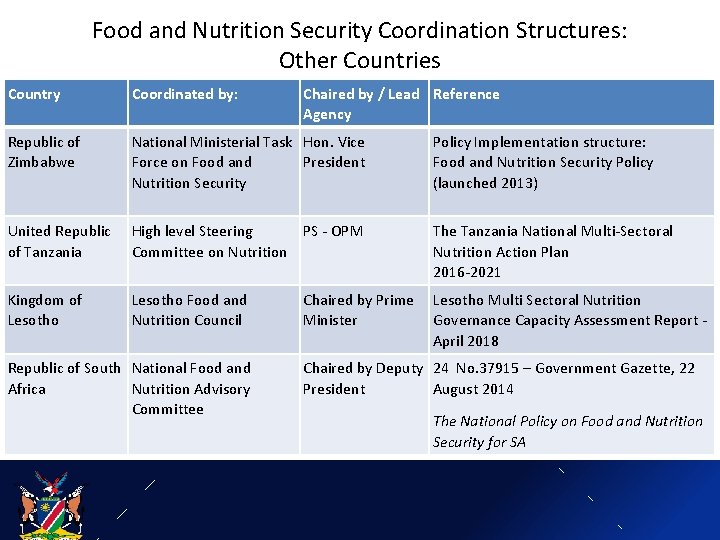 Food and Nutrition Security Coordination Structures: Other Countries Country Coordinated by: Republic of Zimbabwe