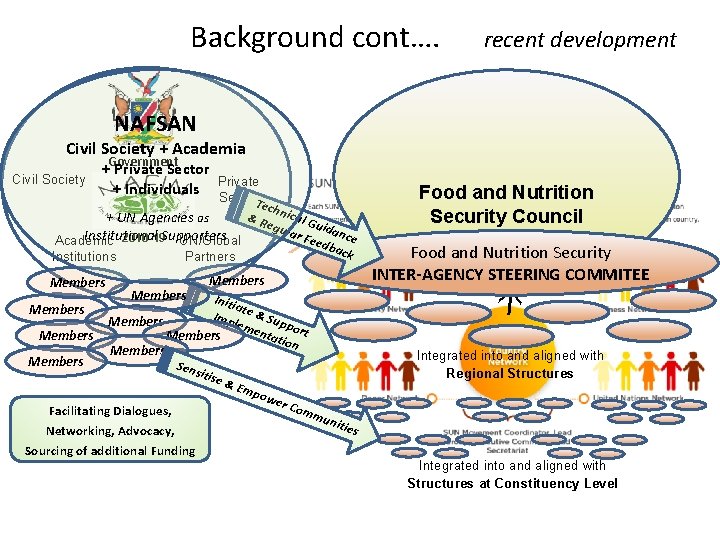 Background cont…. recent development NAFSAN Civil Society + Academia Government + Private Sector Civil