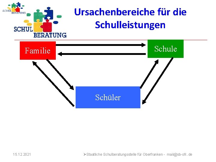 Ursachenbereiche für die Schulleistungen Schule Familie Schüler 15. 12. 2021 ØStaatliche Schulberatungsstelle für Oberfranken