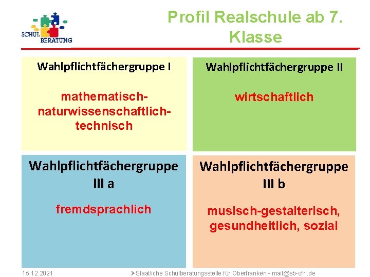 Profil Realschule ab 7. Klasse Wahlpflichtfächergruppe II mathematischnaturwissenschaftlichtechnisch wirtschaftlich Wahlpflichtfächergruppe III a Wahlpflichtfächergruppe III