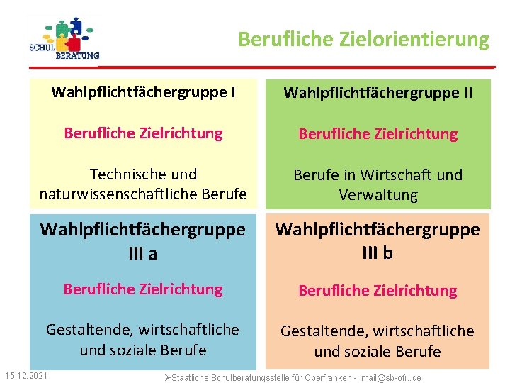 Berufliche Zielorientierung Wahlpflichtfächergruppe II Berufliche Zielrichtung Technische und naturwissenschaftliche Berufe in Wirtschaft und Verwaltung