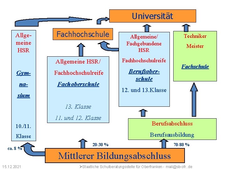 Universität Allgemeine HSR Fachhochschule Allgemeine/ Fachgebundene HSR Allgemeine HSR/ Fachhochschulreife Gym- Fachhochschulreife na- Fachoberschule