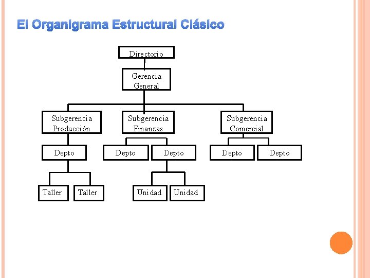 El Organigrama Estructural Clásico Directorio Gerencia General Subgerencia Producción Depto Taller Subgerencia Finanzas Depto