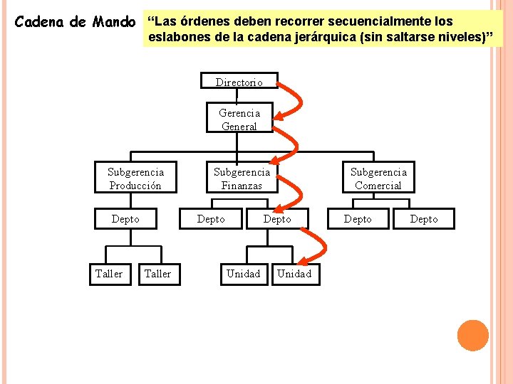 Cadena de Mando “Las órdenes deben recorrer secuencialmente los eslabones de la cadena jerárquica