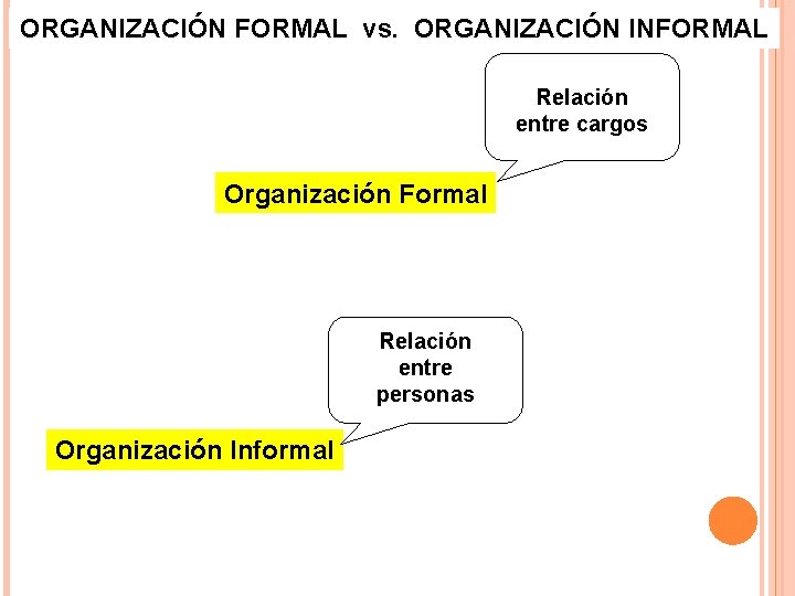 ORGANIZACIÓN FORMAL vs. ORGANIZACIÓN INFORMAL Relación entre cargos Organización Formal Relación entre personas Organización