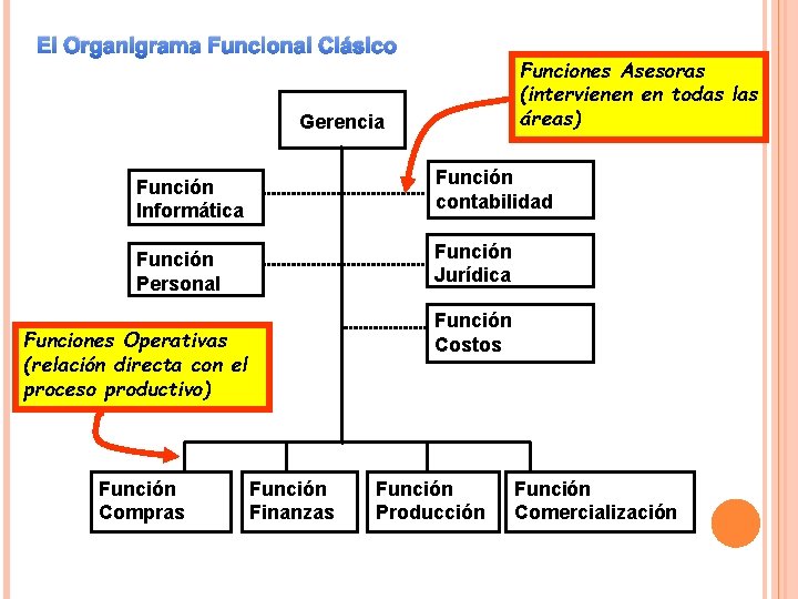 El Organigrama Funcional Clásico Funciones Asesoras (intervienen en todas las áreas) Gerencia Función Informática