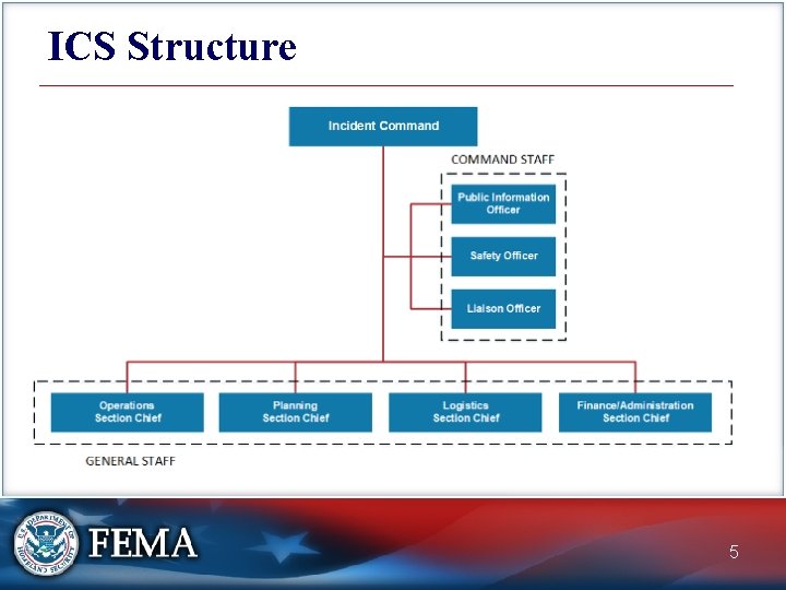ICS Structure 5 