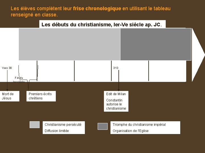 Les élèves complètent leur frise chronologique en utilisant le tableau renseigné en classe. Les