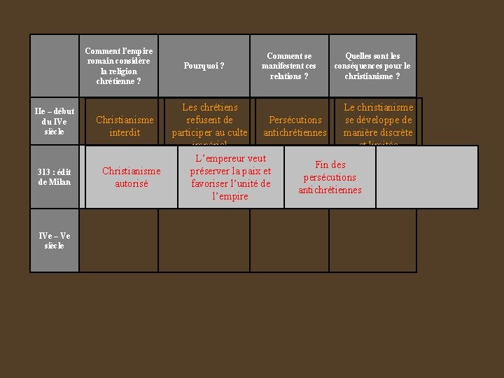 Comment l’empire romain considère la religion chrétienne ? IIe – début du IVe siècle