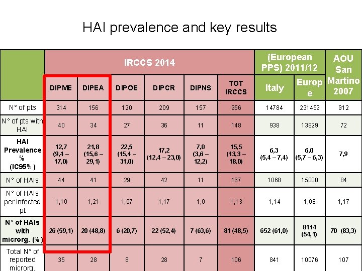 HAI prevalence and key results (European PPS) 2011/12 IRCCS 2014 AOU San Europ Martino