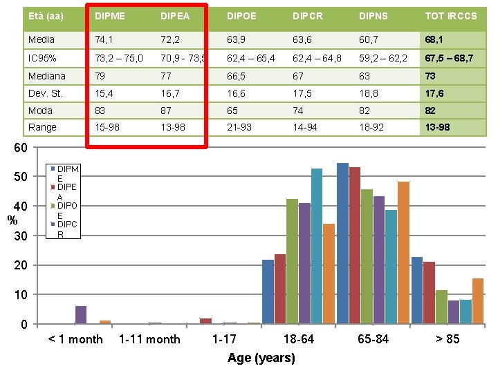 Età (aa) DIPME DIPEA DIPOE DIPCR DIPNS TOT IRCCS Media 74, 1 72, 2