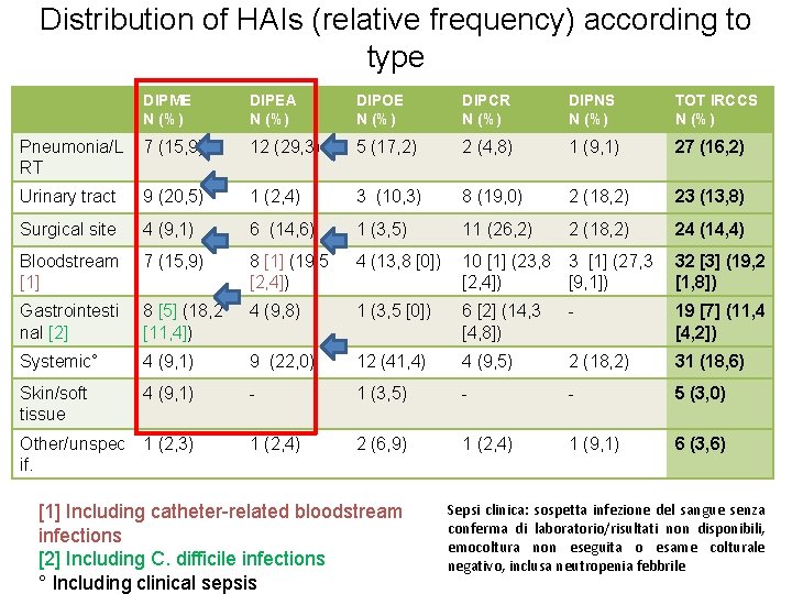 Distribution of HAIs (relative frequency) according to type DIPME N (%) DIPEA N (%)