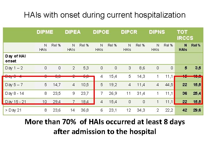 HAIs with onset during current hospitalization DIPME DIPEA DIPOE DIPCR DIPNS TOT IRCCS N