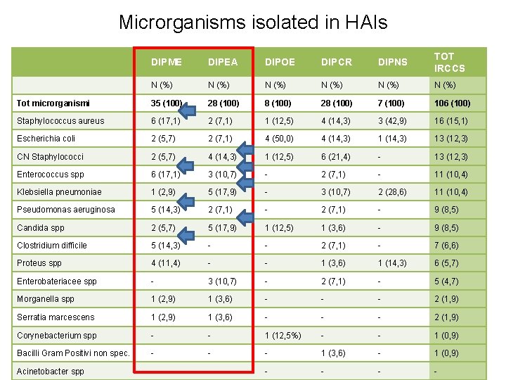 Microrganisms isolated in HAIs DIPME DIPEA DIPOE DIPCR DIPNS TOT IRCCS N (%) N