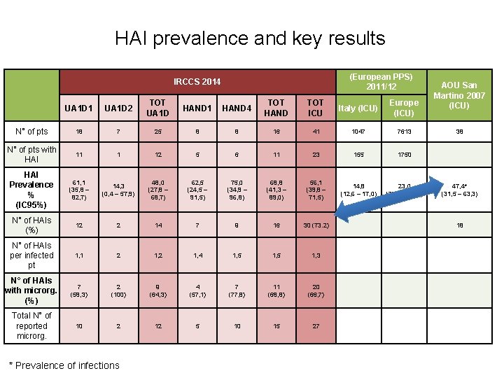 HAI prevalence and key results (European PPS) 2011/12 IRCCS 2014 UA 1 D 1