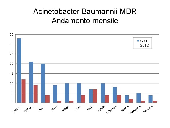 Acinetobacter Baumannii MDR Andamento mensile 35 casi 2012 30 25 20 15 10 5