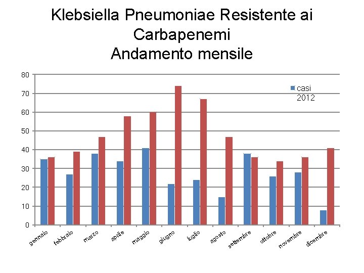 Klebsiella Pneumoniae Resistente ai Carbapenemi Andamento mensile 80 casi 2012 70 60 50 40