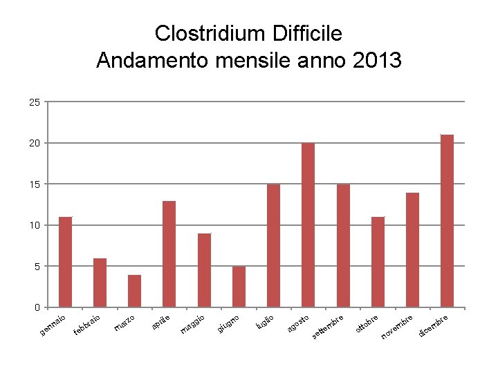 Clostridium Difficile Andamento mensile anno 2013 25 20 15 10 5 0 nn ge