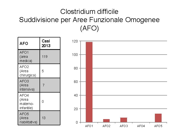 Clostridium difficile Suddivisione per Aree Funzionale Omogenee (AFO) AFO Casi 2013 AFO 1 (area