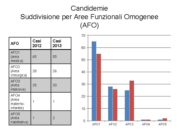 Candidemie Suddivisione per Aree Funzionali Omogenee (AFO) 70 AFO Casi 2012 Casi 2013 AFO