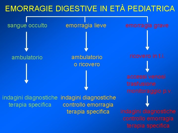 EMORRAGIE DIGESTIVE IN ETÀ PEDIATRICA sangue occulto emorragia lieve emorragia grave ambulatorio o ricovero