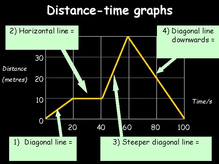 Distance-time graphs 2) Horizontal line = 40 4) Diagonal line downwards = 30 Distance