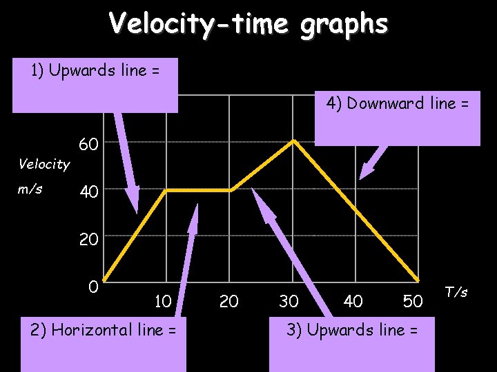 Velocity-time graphs 1) Upwards line = 80 Velocity m/s 4) Downward line = 60