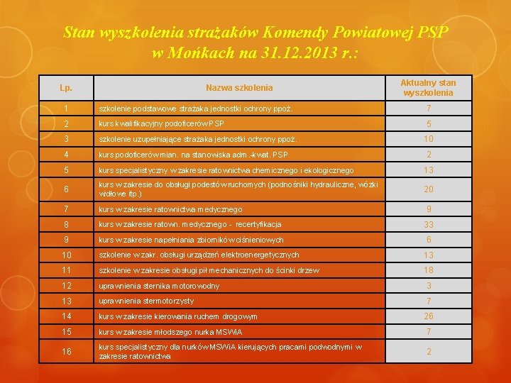 Stan wyszkolenia strażaków Komendy Powiatowej PSP w Mońkach na 31. 12. 2013 r. :