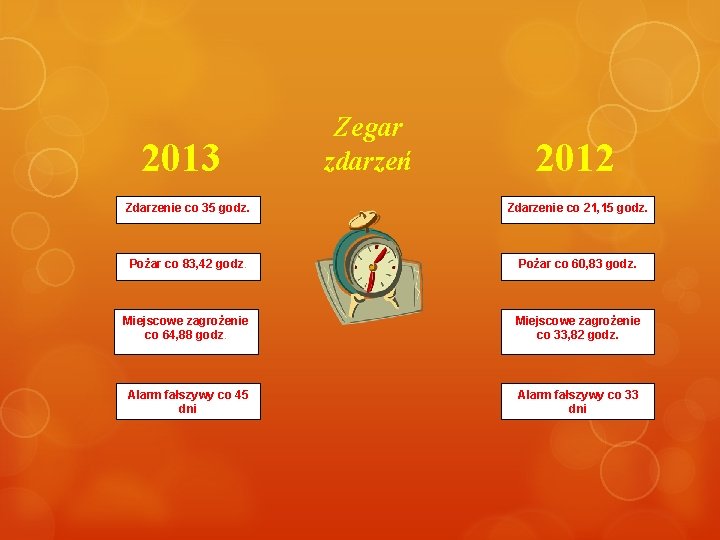 2013 Zegar zdarzeń 2012 Zdarzenie co 35 godz. Zdarzenie co 21, 15 godz. Pożar 2013 Zegar zdarzeń 2012 Zdarzenie co 35 godz. Zdarzenie co 21, 15 godz. Pożar
