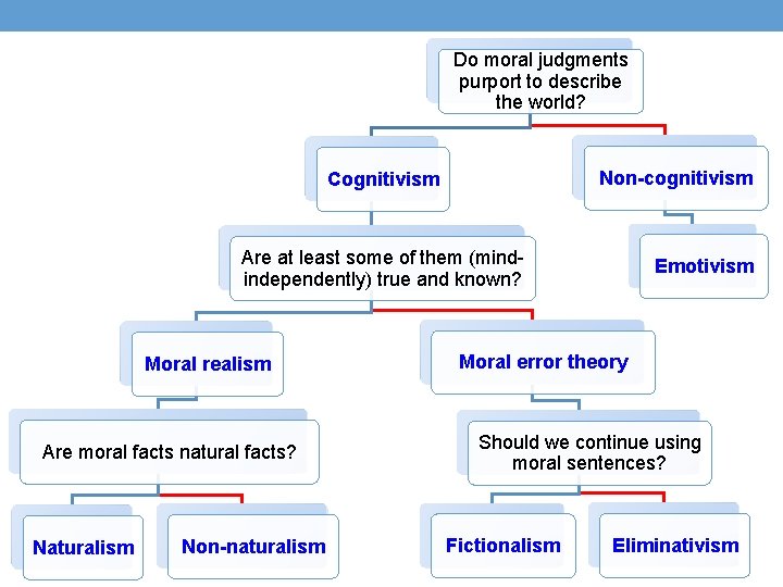 Do moral judgments purport to describe the world? Non-cognitivism Cognitivism Are at least some