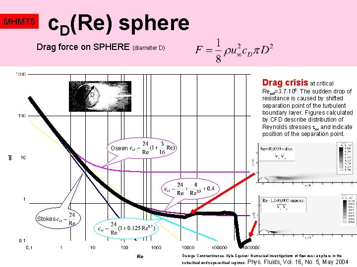 MHMT 5 c. D(Re) sphere Drag force on SPHERE (diameter D) Drag crisis at