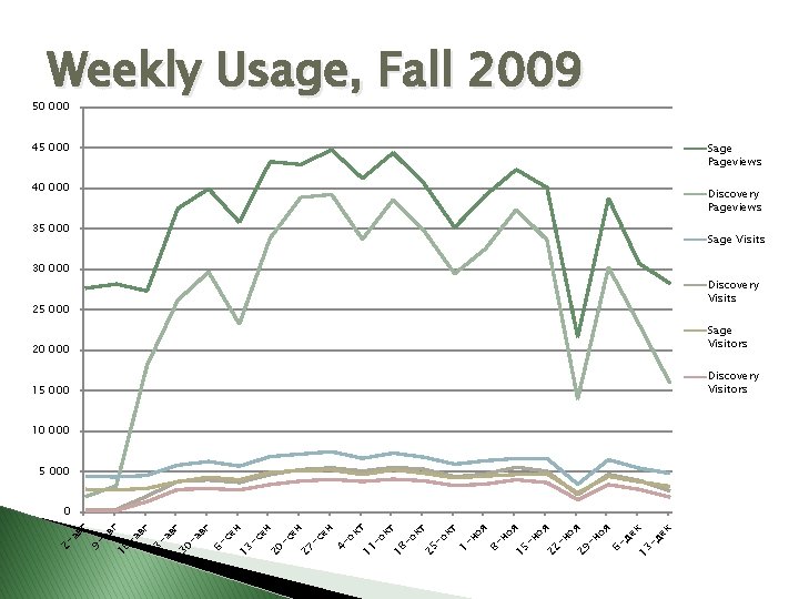 Weekly Usage, Fall 2009 50 000 45 000 Sage Pageviews 40 000 Discovery Pageviews